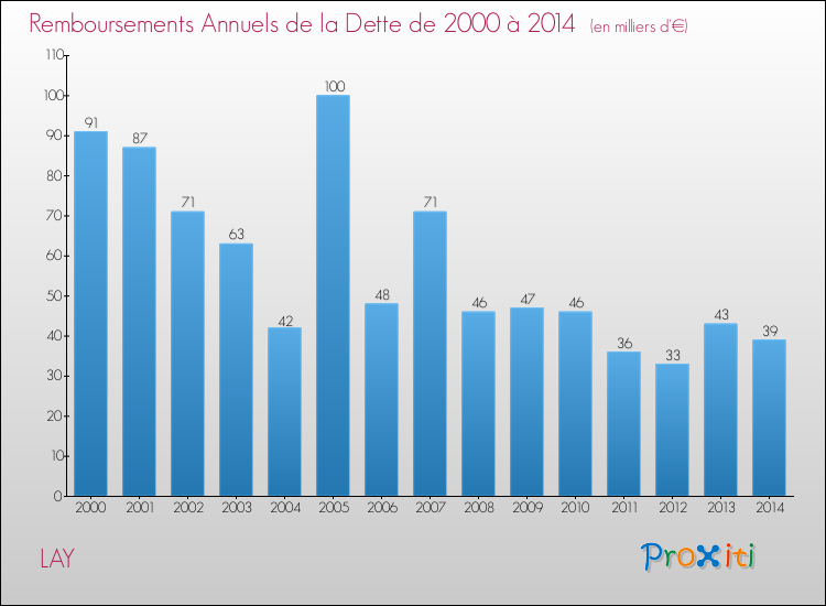 Evolution de l'annuité de la dette pour la commune de LAY de 2000 à 2014 Annuités de la dette pour LAY de 2000 à 2014
