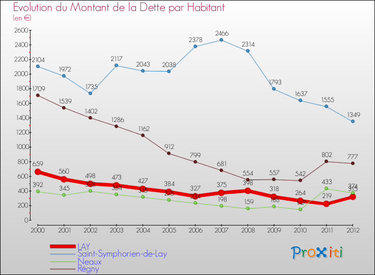 Evolution de la dette par habitant pour la commune de LAY et les communes proches de 2000 à 2012 Comparaison de la dette par habitant pour LAY et les communes voisines de 2000 à 2012