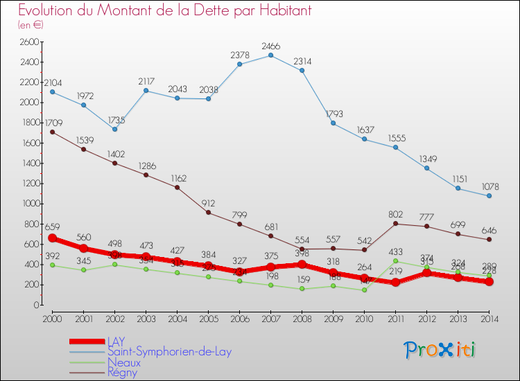 Evolution de la dette par habitant pour la commune de LAY et les communes proches de 2000 à 2014 Comparaison de la dette par habitant pour LAY et les communes voisines de 2000 à 2014