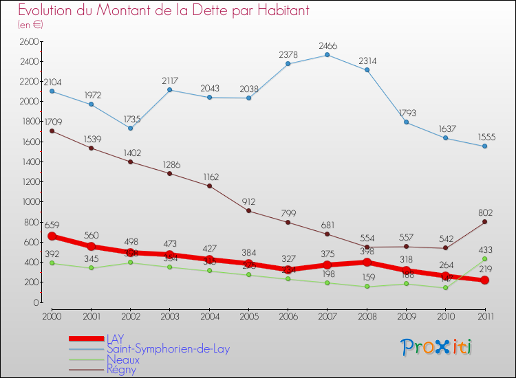 Evolution de la dette par habitant pour la commune de LAY et les communes proches Comparaison de la dette par habitant pour LAY et les communes voisines