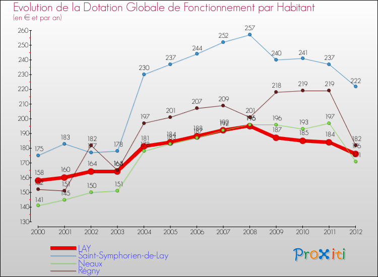 Evolution et montant de la dotation globale de fonctionnement par Habitant pour LAY et les communes proches Comparaison des dotations globales de fonctionnement par habitant pour LAY et les communes voisines