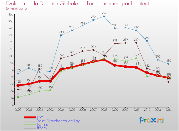 Evolution et montant de la dotation globale de fonctionnement par Habitant pour LAY et les communes proches de 2000 à 2014. Comparaison des dotations globales de fonctionnement par habitant pour LAY et les communes voisines de 2000 à 2014.