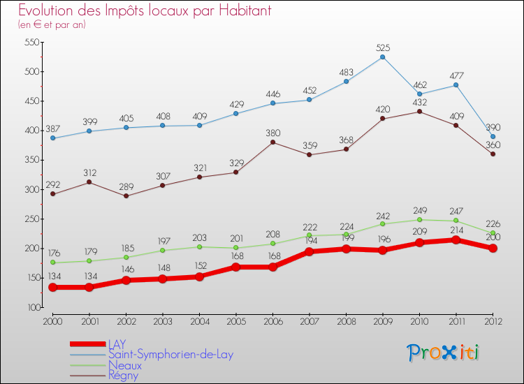 Evolution et montant des impôts locaux par Habitant pour LAY et les communes proches Comparaison des impôts locaux par habitant pour LAY et les communes voisines