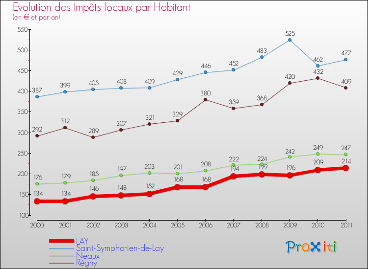 Evolution et montant des impôts locaux par Habitant pour LAY et les communes proches Comparaison des impôts locaux par habitant pour LAY et les communes voisines