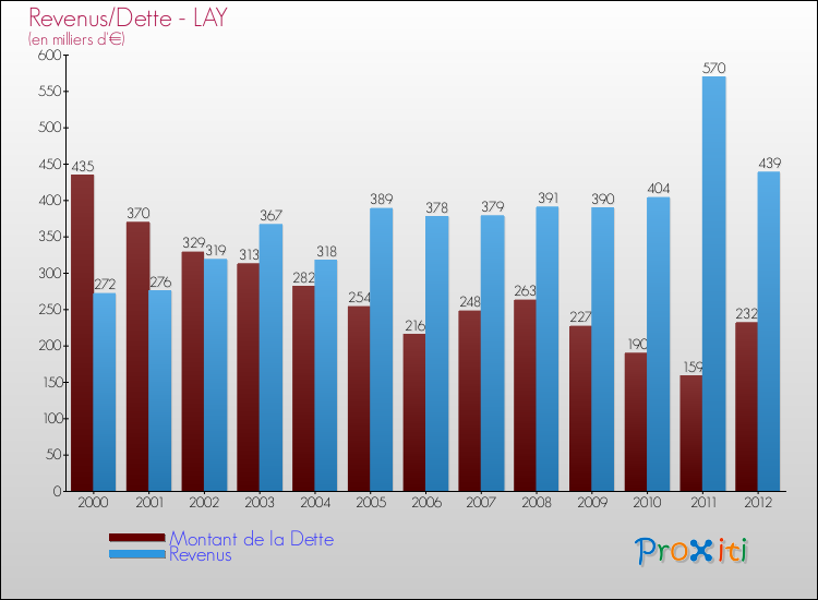 Evolution comparée de la dette et des revenus pour la commune de LAY de 2000 à 2012 Comparaison de la dette et des revenus pour LAY de 2000 à 2012