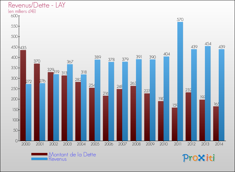 Evolution comparée de la dette et des revenus pour la commune de LAY de 2000 à 2014 Comparaison de la dette et des revenus pour LAY de 2000 à 2014