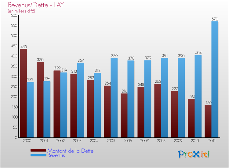 Evolution comparée de la dette et des revenus pour la commune de LAY de 2000 à 2011 Comparaison de la dette et des revenus pour LAY de 2000 à 2011