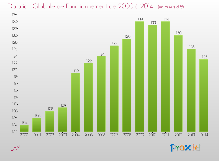 Evolution du montant de la Dotation Globale de Fonctionnement pour la commune de LAY de 2000 à 2014 Evolution du montant de la Dotation Globale de Fonctionnement pour LAY de 2000 à 2014