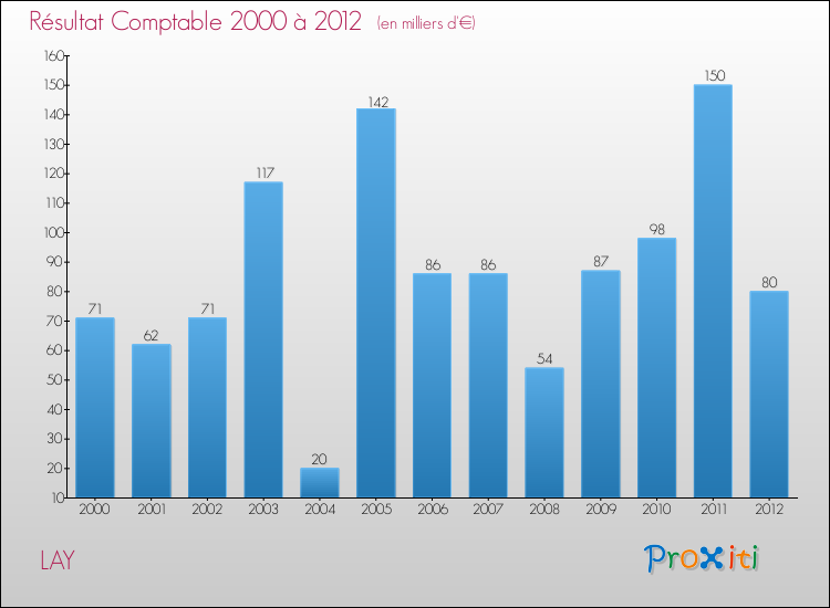 Evolution du résultat comptable pour la commune de LAY de 2000 à 2012 Evolution du résultat comptable pour LAY de 2000 à 2012