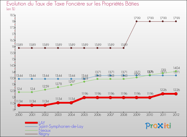 Evolution du taux de la taxe foncière sur le bati pour LAY et les communes proches de 2000 à 2012 Comparaison des taux de taxe foncière sur le bati pour LAY et les communes voisines de 2000 à 2012