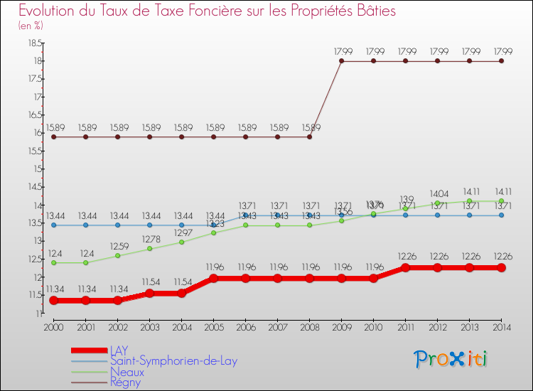 Evolution du taux de la taxe foncière sur le bati pour LAY et les communes proches de 2000 à 2014 Comparaison des taux de taxe foncière sur le bati pour LAY et les communes voisines de 2000 à 2014