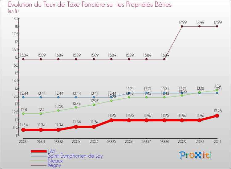 Evolution du taux de la taxe foncière sur le bati pour LAY et les communes proches Comparaison des taux de taxe foncière sur le bati pour LAY et les communes voisines