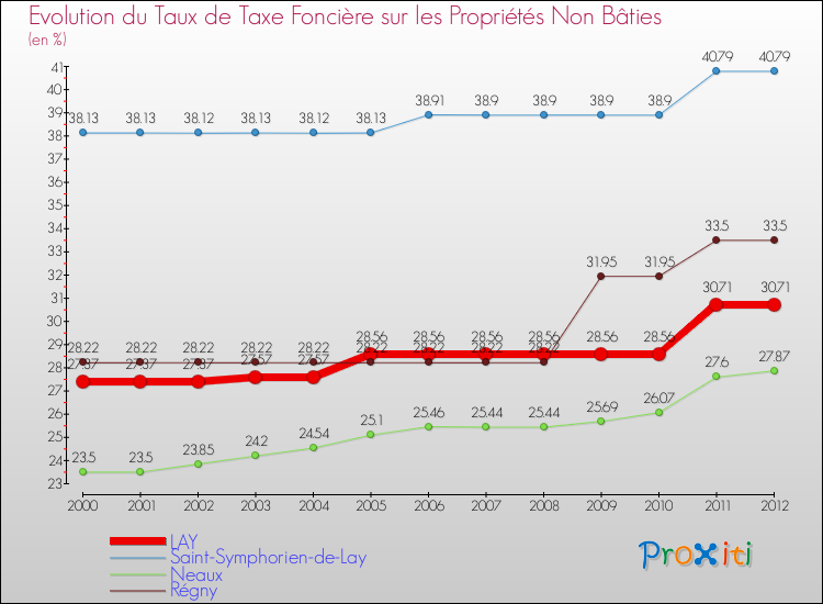 Evolution du taux de la taxe foncière sur les immeubles et terrains non batis pour LAY et les communes proches de 2000 à 2012 Comparaison des taux de la taxe foncière sur les immeubles et terrains non batis pour LAY et les communes voisines de 2000 à 2012