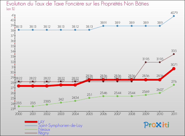 Evolution du taux de la taxe foncière sur les immeubles et terrains non batis pour LAY et les communes proches Comparaison des taux de la taxe foncière sur les immeubles et terrains non batis pour LAY et les communes voisines
