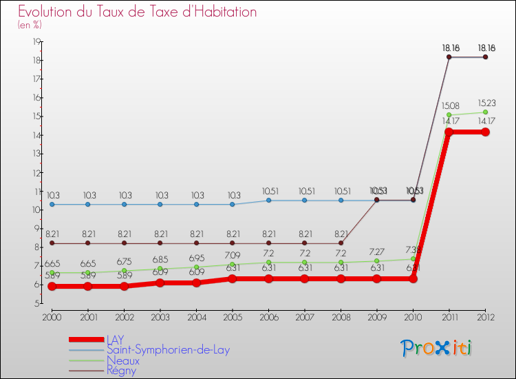 Evolution du taux de la taxe d'habitation pour LAY et les communes proches Comparaison des taux de la taxe d'habitation pour LAY et les communes voisines