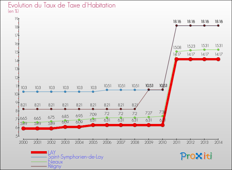 Evolution du taux de la taxe d'habitation pour LAY et les communes proches de 2000 à 2014 Comparaison des taux de la taxe d'habitation pour LAY et les communes voisines de 2000 à 2014