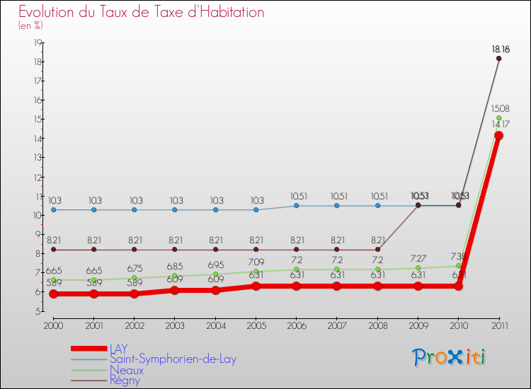 Evolution du taux de la taxe d'habitation pour LAY et les communes proches Comparaison des taux de la taxe d'habitation pour LAY et les communes voisines