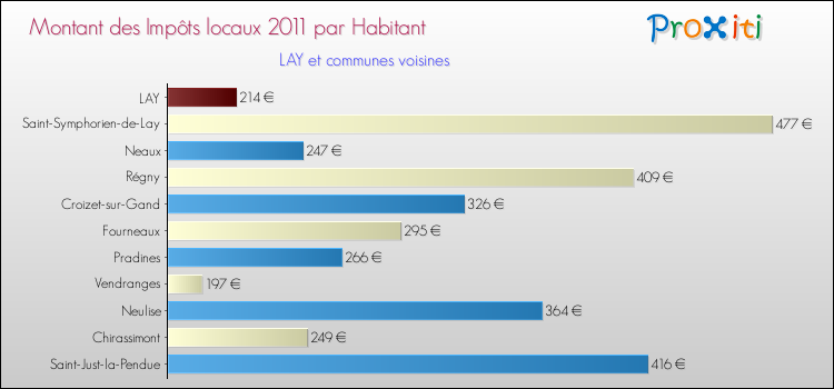 Montant des impôts locaux par Habitant pour LAY et les communes proches Comparaison des impôts locaux par habitant pour LAY et les communes voisines
