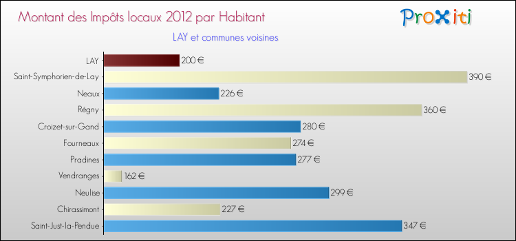Montant des impôts locaux par Habitant pour LAY et les communes proches Comparaison des impôts locaux par habitant pour LAY et les communes voisines