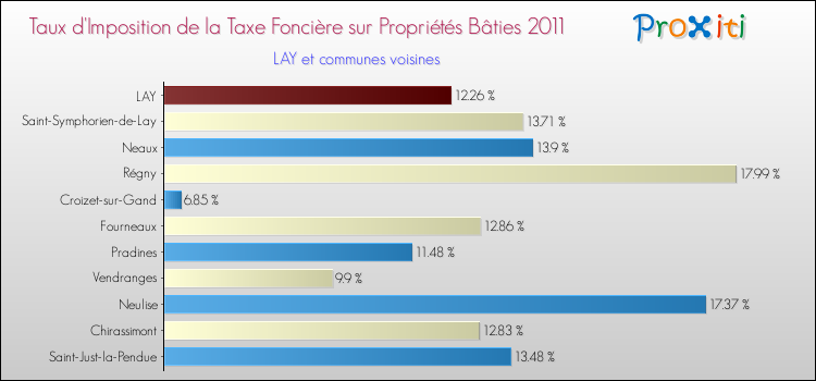 Taux d'imposition de la taxe foncière sur le bati 2011 pour LAY et les communes proches Comparaison des taux d'imposition de la taxe foncière sur le bati 2011 pour LAY et les communes voisines