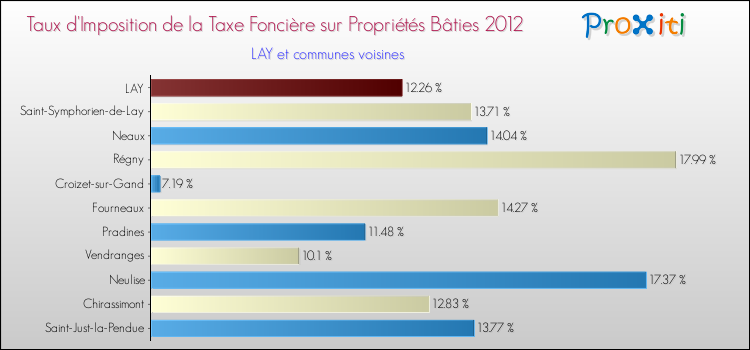 Taux d'imposition de la taxe foncière sur le bati 2012 pour LAY et les communes proches Comparaison des taux d'imposition de la taxe foncière sur le bati 2012 pour LAY et les communes voisines