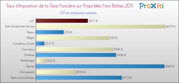Taux d'imposition de la taxe foncière sur les immeubles et terrains non batis 2011 pour LAY et les communes proches Comparaison des taux d'imposition de la taxe foncière sur les immeubles et terrains non batis 2011 pour LAY et les communes voisines