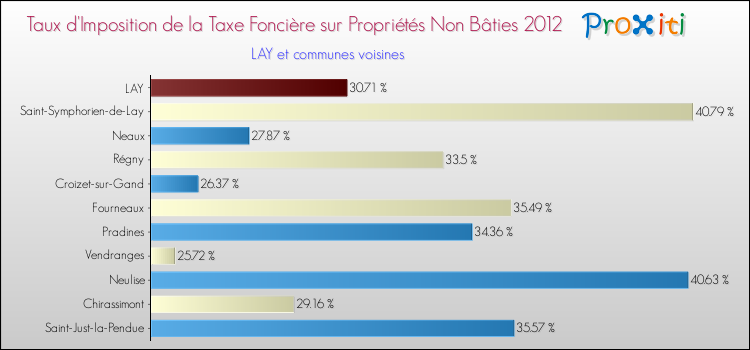 Taux d'imposition de la taxe foncière sur les immeubles et terrains non batis 2012 pour LAY et les communes proches Comparaison des taux d'imposition de la taxe foncière sur les immeubles et terrains non batis 2012 pour LAY et les communes voisines