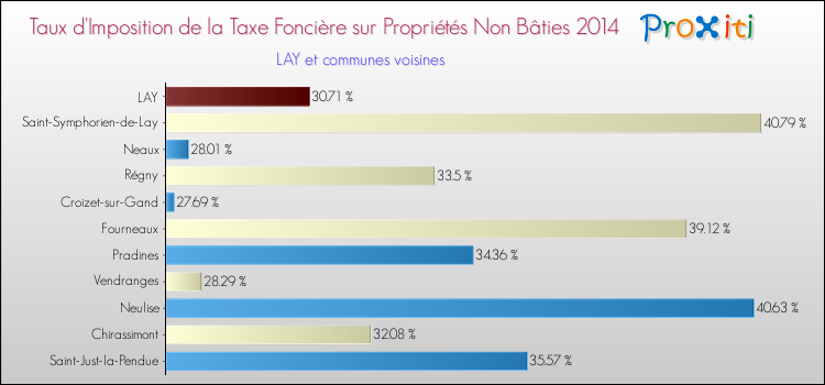 Taux d'imposition de la taxe foncière sur les immeubles et terrains non batis 2014 pour LAY et les communes proches Comparaison des taux d'imposition de la taxe foncière sur les immeubles et terrains non batis 2014 pour LAY et les communes voisines