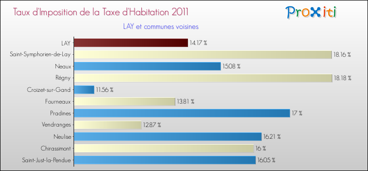 Taux d'imposition de la taxe d'habitation 2011 pour LAY et les communes proches Comparaison des taux d'imposition de la taxe d'habitation 2011 pour LAY et les communes voisines