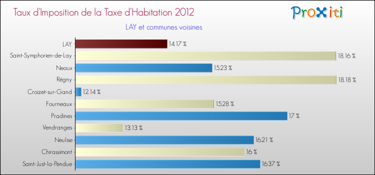 Taux d'imposition de la taxe d'habitation 2012 pour LAY et les communes proches Comparaison des taux d'imposition de la taxe d'habitation 2012 pour LAY et les communes voisines