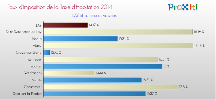 Taux d'imposition de la taxe d'habitation 2014 pour LAY et les communes proches Comparaison des taux d'imposition de la taxe d'habitation 2014 pour LAY et les communes voisines