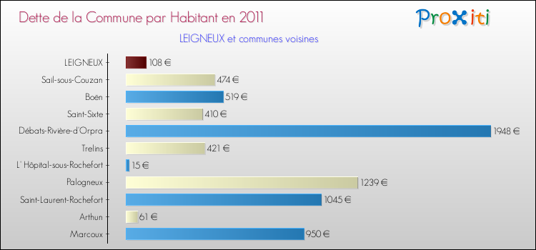 Dette par habitant de la commune en 2011 pour LEIGNEUX et les communes proches Comparaison de la dette par habitant de la commune en 2011 pour LEIGNEUX et les communes voisines