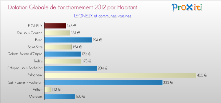 Montant des dotations globales de fonctionnement DGF par Habitant pour LEIGNEUX et les communes proches Comparaison des des dotations globales de fonctionnement DGF par habitant pour LEIGNEUX et les communes voisines