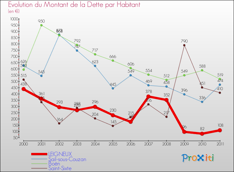 Evolution de la dette par habitant pour la commune de LEIGNEUX et les communes proches Comparaison de la dette par habitant pour LEIGNEUX et les communes voisines