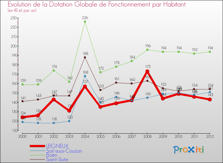 Evolution et montant de la dotation globale de fonctionnement par Habitant pour LEIGNEUX et les communes proches Comparaison des dotations globales de fonctionnement par habitant pour LEIGNEUX et les communes voisines