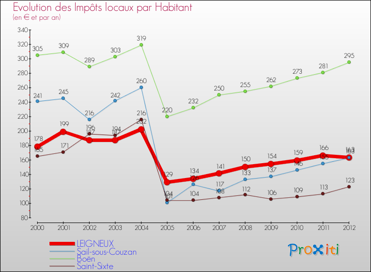 Evolution et montant des impôts locaux par Habitant pour LEIGNEUX et les communes proches Comparaison des impôts locaux par habitant pour LEIGNEUX et les communes voisines