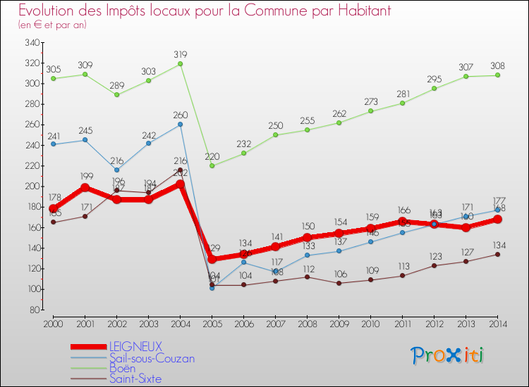 Evolution et montant des impôts locaux par Habitant pour LEIGNEUX et les communes proches de 2000 à 2014 Comparaison des impôts locaux par habitant pour LEIGNEUX et les communes voisines de 2000 à 2014