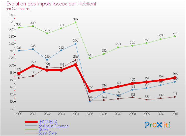 Evolution et montant des impôts locaux par Habitant pour LEIGNEUX et les communes proches Comparaison des impôts locaux par habitant pour LEIGNEUX et les communes voisines