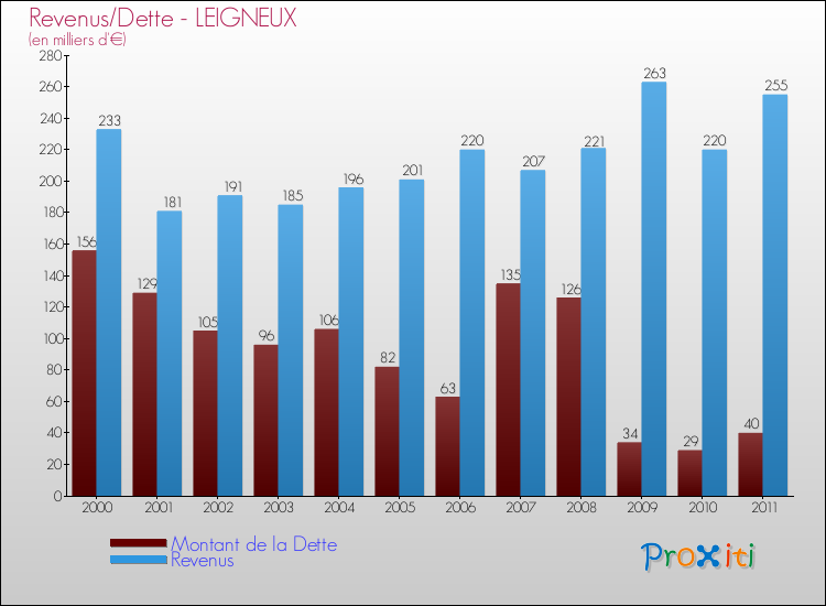 Evolution comparée de la dette et des revenus pour la commune de LEIGNEUX de 2000 à 2011 Comparaison de la dette et des revenus pour LEIGNEUX de 2000 à 2011