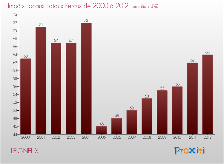 Evolution des Impôts Locaux pour la commune de LEIGNEUX de 2000 à 2012 Evolution des Impôts Locaux pour LEIGNEUX de 2000 à 2012