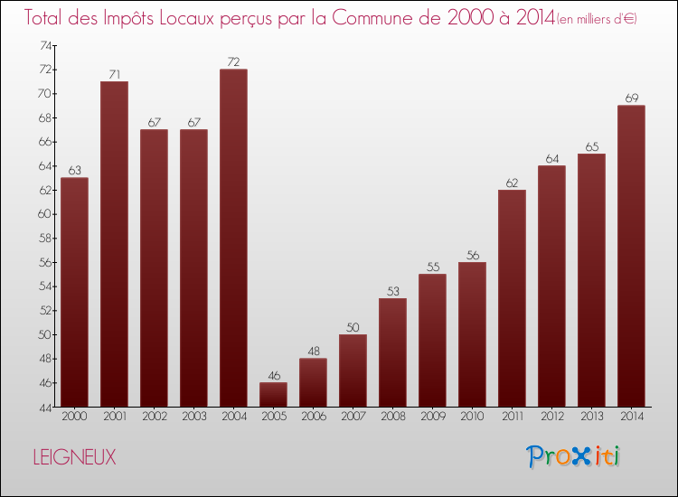 Evolution des Impôts Locaux pour la commune de LEIGNEUX de 2000 à 2014 Evolution des Impôts Locaux pour LEIGNEUX de 2000 à 2014