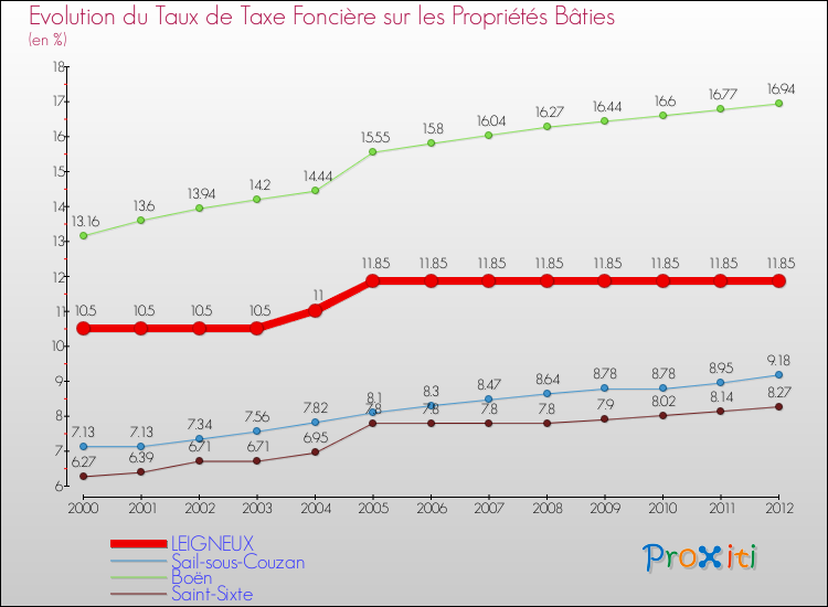 Evolution du taux de la taxe foncière sur le bati pour LEIGNEUX et les communes proches de 2000 à 2012 Comparaison des taux de taxe foncière sur le bati pour LEIGNEUX et les communes voisines de 2000 à 2012