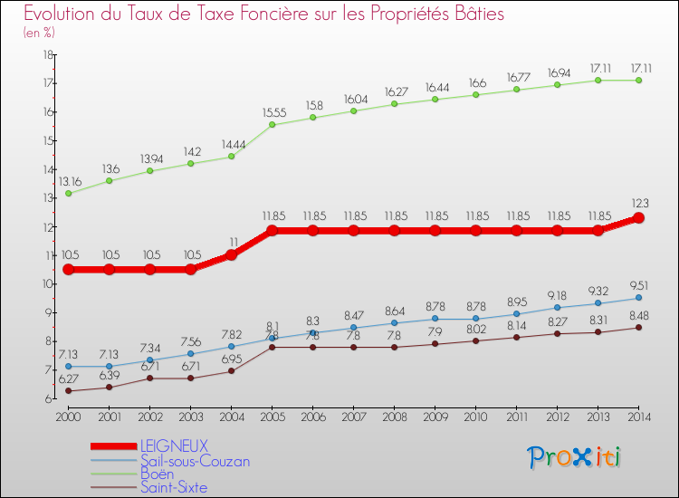 Evolution du taux de la taxe foncière sur le bati pour LEIGNEUX et les communes proches de 2000 à 2014 Comparaison des taux de taxe foncière sur le bati pour LEIGNEUX et les communes voisines de 2000 à 2014
