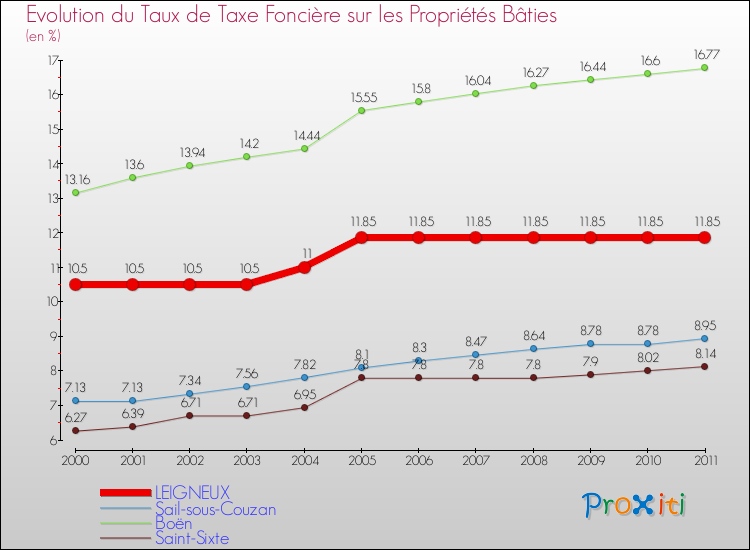 Evolution du taux de la taxe foncière sur le bati pour LEIGNEUX et les communes proches Comparaison des taux de taxe foncière sur le bati pour LEIGNEUX et les communes voisines