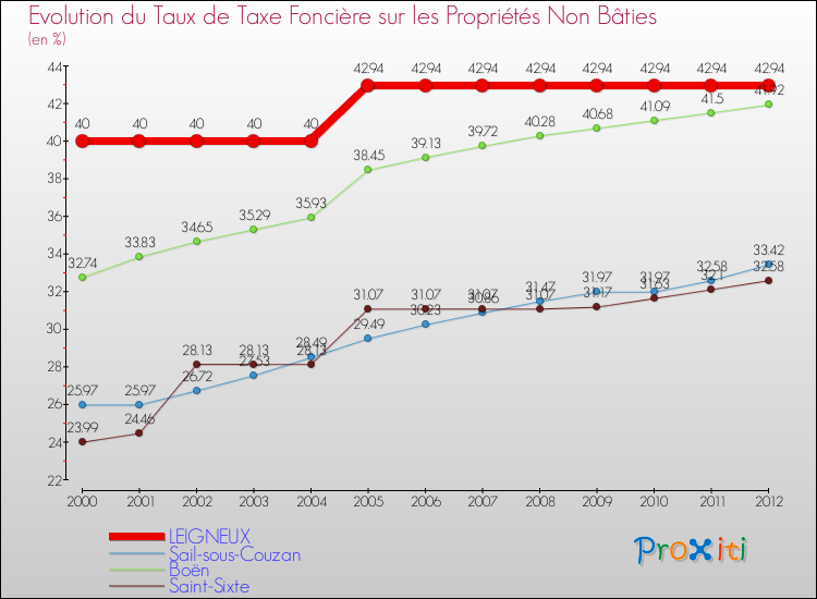 Evolution du taux de la taxe foncière sur les immeubles et terrains non batis pour LEIGNEUX et les communes proches de 2000 à 2012 Comparaison des taux de la taxe foncière sur les immeubles et terrains non batis pour LEIGNEUX et les communes voisines de 2000 à 2012