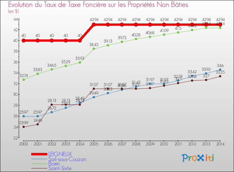 Evolution du taux de la taxe foncière sur les immeubles et terrains non batis pour LEIGNEUX et les communes proches de 2000 à 2014 Comparaison des taux de la taxe foncière sur les immeubles et terrains non batis pour LEIGNEUX et les communes voisines de 2000 à 2014