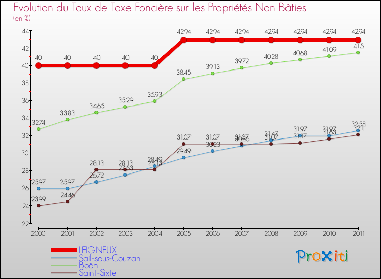 Evolution du taux de la taxe foncière sur les immeubles et terrains non batis pour LEIGNEUX et les communes proches Comparaison des taux de la taxe foncière sur les immeubles et terrains non batis pour LEIGNEUX et les communes voisines