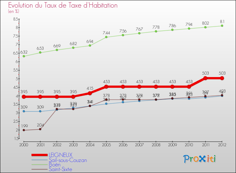 Evolution du taux de la taxe d'habitation pour LEIGNEUX et les communes proches Comparaison des taux de la taxe d'habitation pour LEIGNEUX et les communes voisines