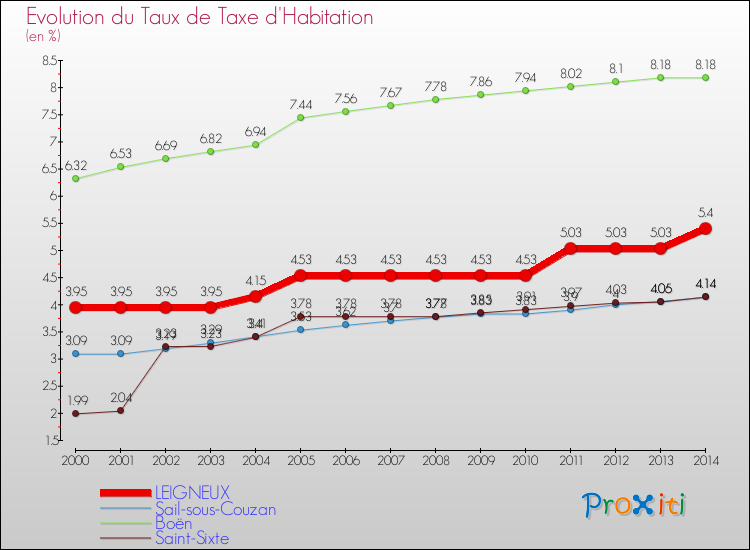 Evolution du taux de la taxe d'habitation pour LEIGNEUX et les communes proches de 2000 à 2014 Comparaison des taux de la taxe d'habitation pour LEIGNEUX et les communes voisines de 2000 à 2014