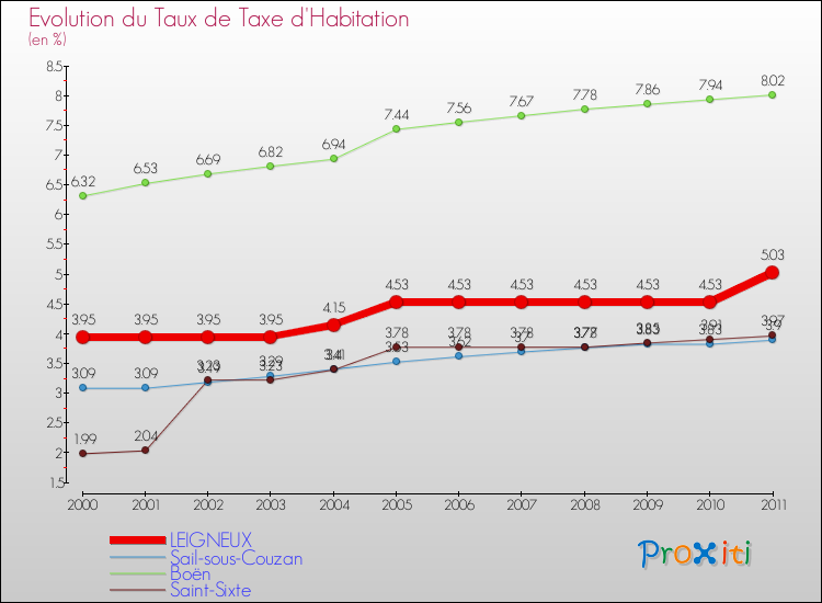 Evolution du taux de la taxe d'habitation pour LEIGNEUX et les communes proches Comparaison des taux de la taxe d'habitation pour LEIGNEUX et les communes voisines